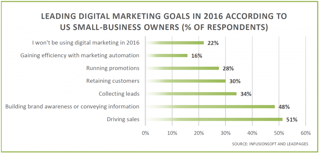 marketing-automation-leading-goals