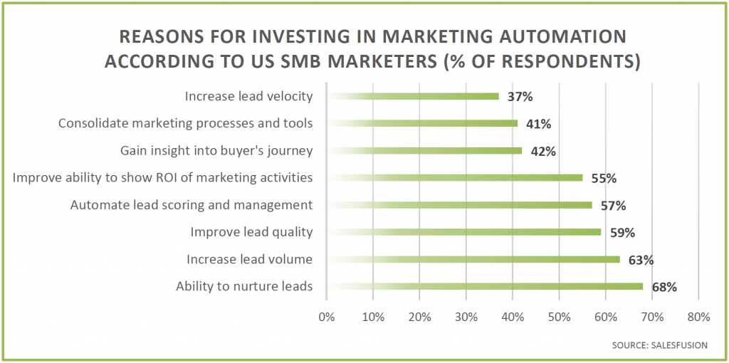 marketing-automation-reasons-for-investing
