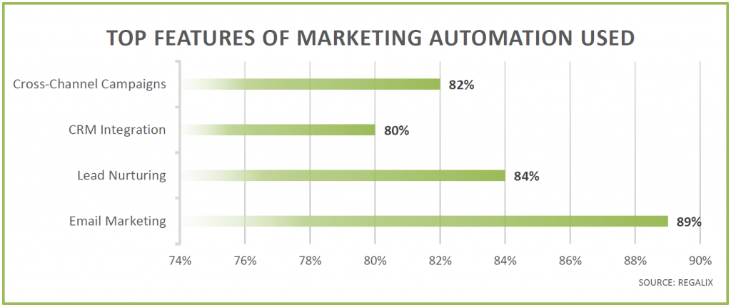 marketing-automation-top-features